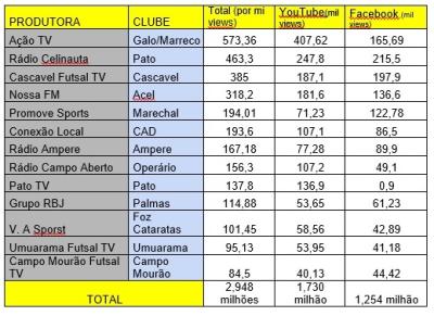 TransmissÃµes do OperÃ¡rio Laranjeiras teve mais de 150 mil visualizaÃ§Ãµes atravÃ©s da Campo Aberto FM